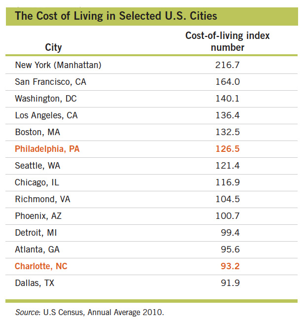 Estimated Cost Of Living In Los Angeles at Brandon Dibenedetto blog